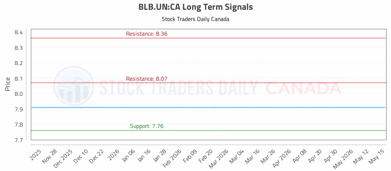Stock Chart for BLB.UN:CA