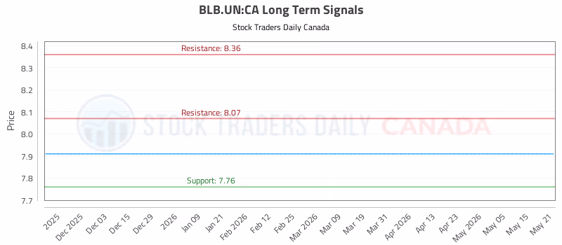 Stock Chart for BLB.UN:CA