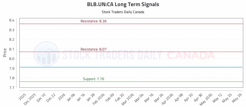 Stock Chart for BLB.UN:CA