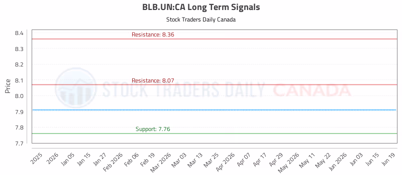 Stock Chart for BLB.UN:CA