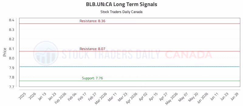 Stock Chart for BLB.UN:CA