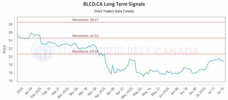 Stock Chart for BLCO:CA