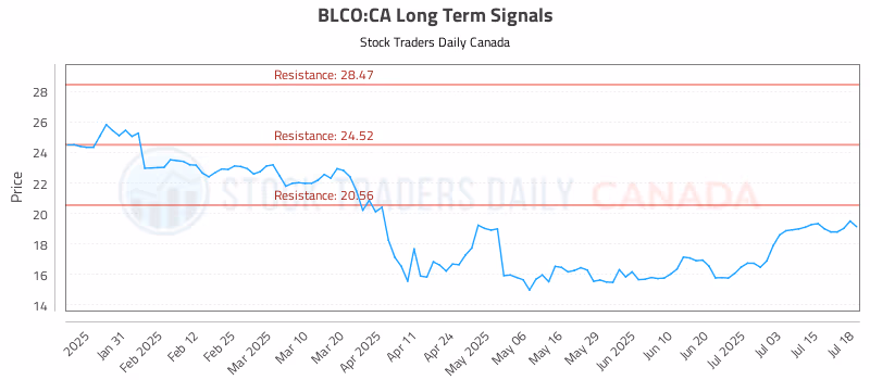 Stock Chart for BLCO:CA