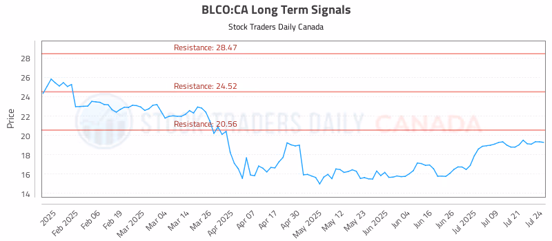 Stock Chart for BLCO:CA