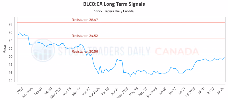 Stock Chart for BLCO:CA