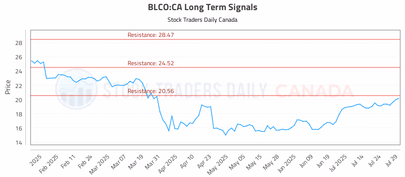 Stock Chart for BLCO:CA