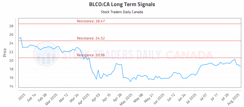 Stock Chart for BLCO:CA