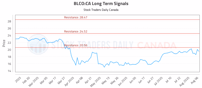 Stock Chart for BLCO:CA