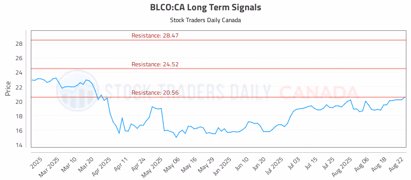 Stock Chart for BLCO:CA