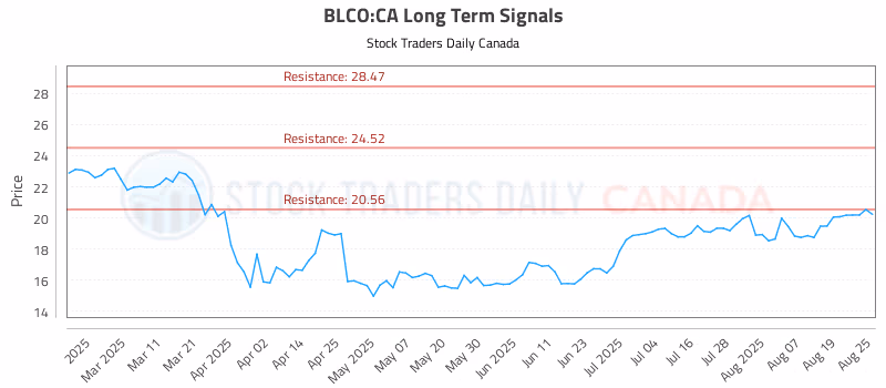 Stock Chart for BLCO:CA