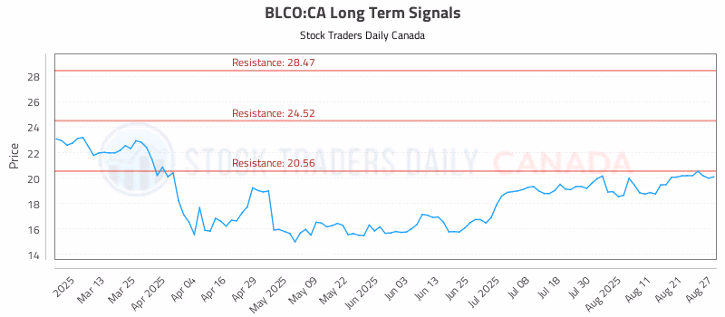 Stock Chart for BLCO:CA
