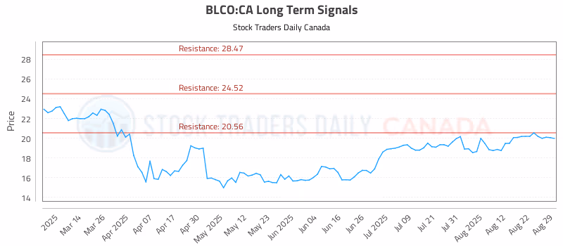 Stock Chart for BLCO:CA