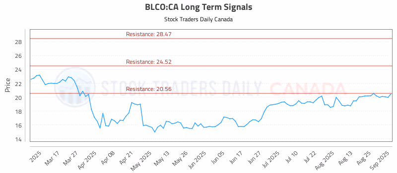 Stock Chart for BLCO:CA