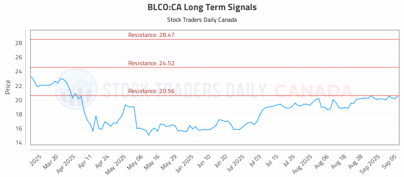 Stock Chart for BLCO:CA