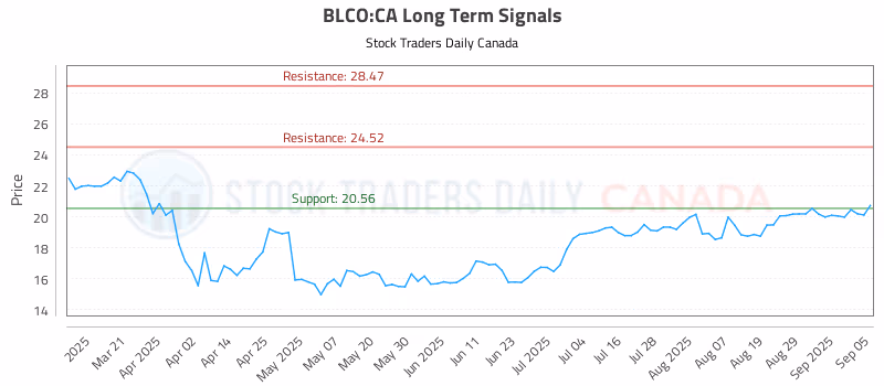 Stock Chart for BLCO:CA