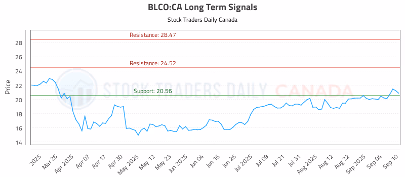 Stock Chart for BLCO:CA