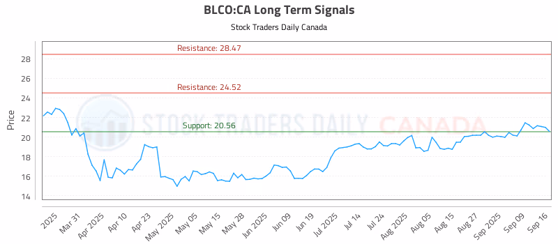 Stock Chart for BLCO:CA