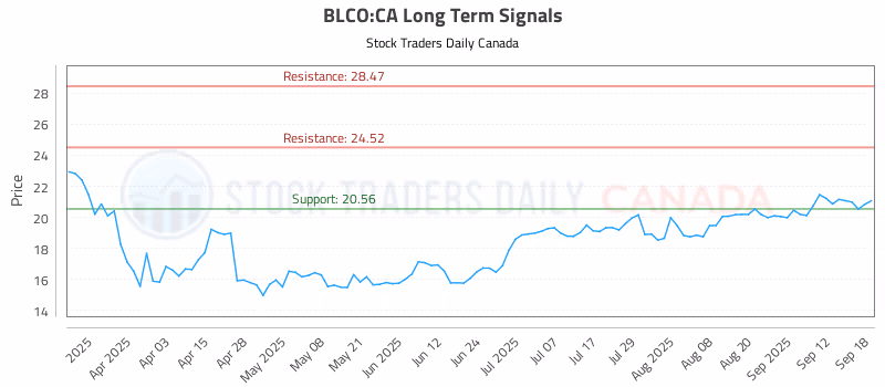 Stock Chart for BLCO:CA