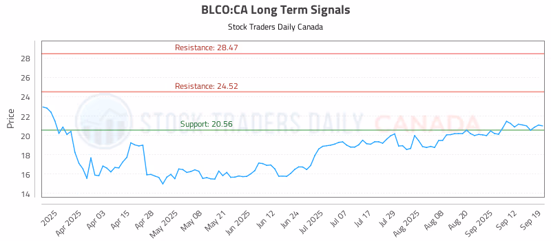 Stock Chart for BLCO:CA