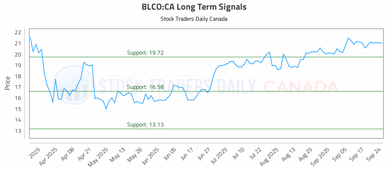 Stock Chart for BLCO:CA