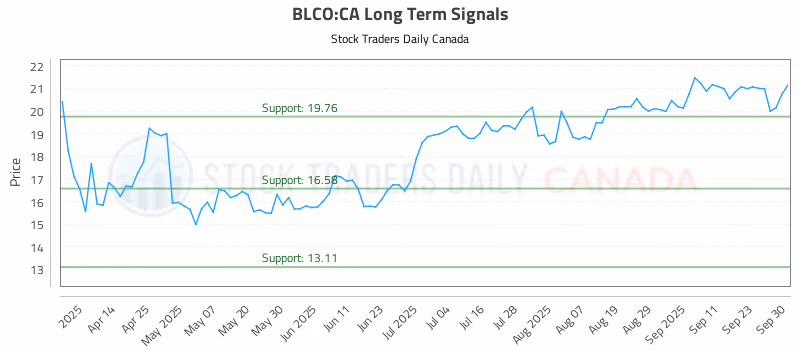 Stock Chart for BLCO:CA