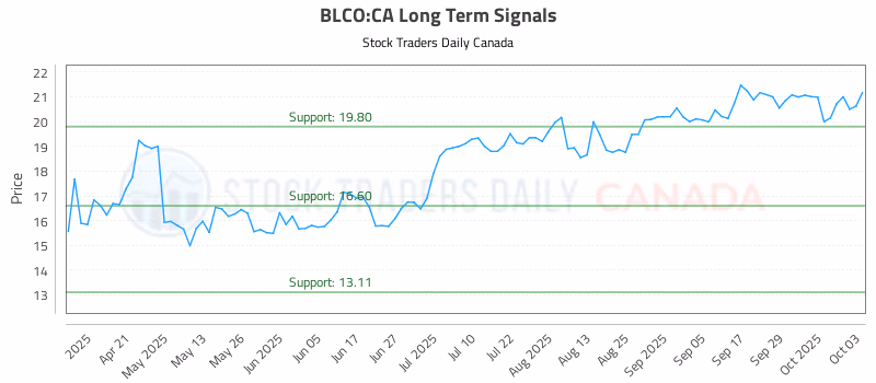 Stock Chart for BLCO:CA