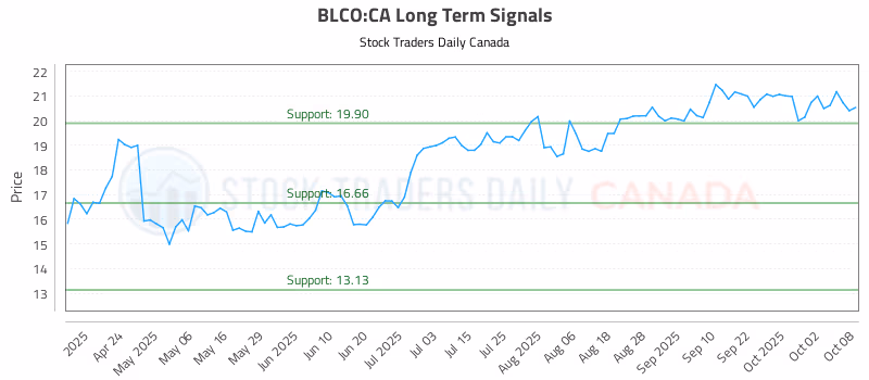 Stock Chart for BLCO:CA
