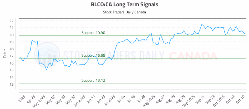 Stock Chart for BLCO:CA
