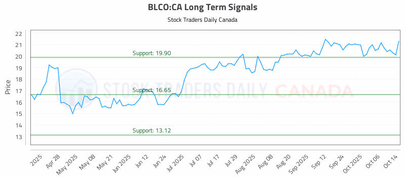 Stock Chart for BLCO:CA