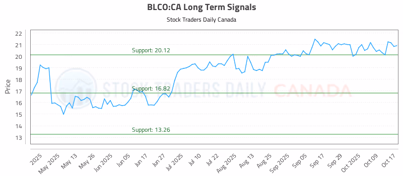 Stock Chart for BLCO:CA