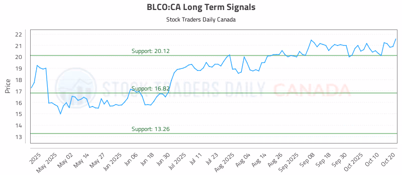 Stock Chart for BLCO:CA