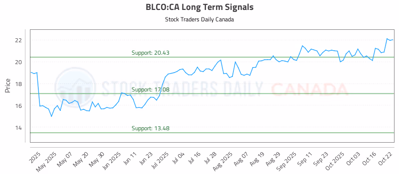 Stock Chart for BLCO:CA