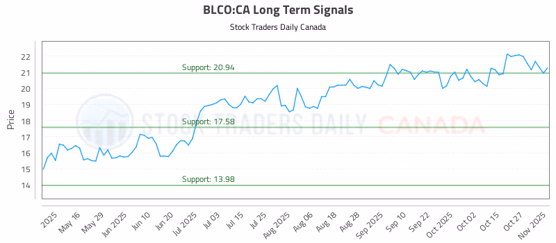 Stock Chart for BLCO:CA