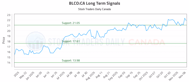 Stock Chart for BLCO:CA