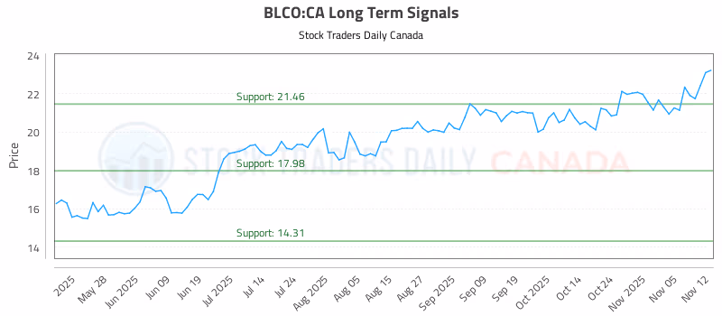 Stock Chart for BLCO:CA