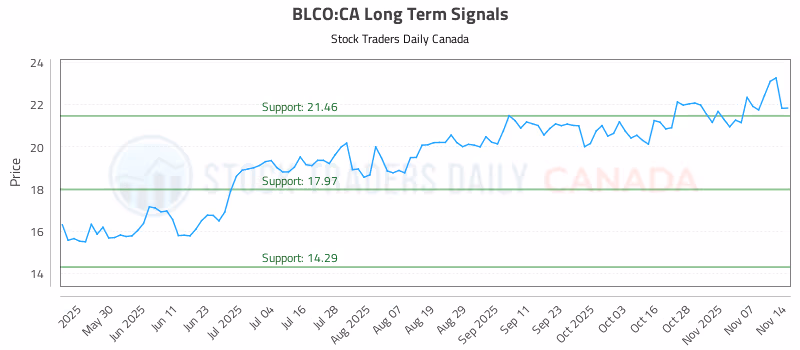 Stock Chart for BLCO:CA