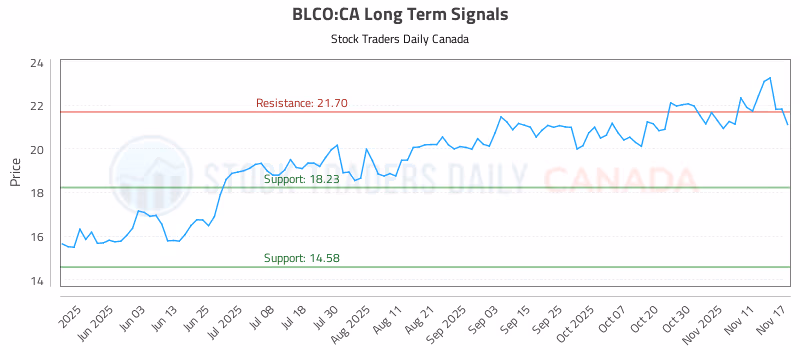 Stock Chart for BLCO:CA