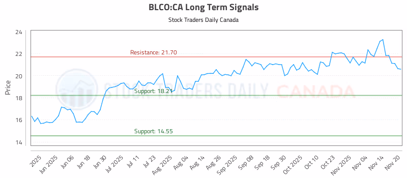 Stock Chart for BLCO:CA