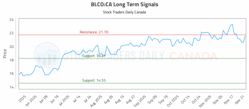Stock Chart for BLCO:CA