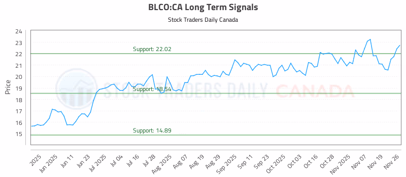 Stock Chart for BLCO:CA