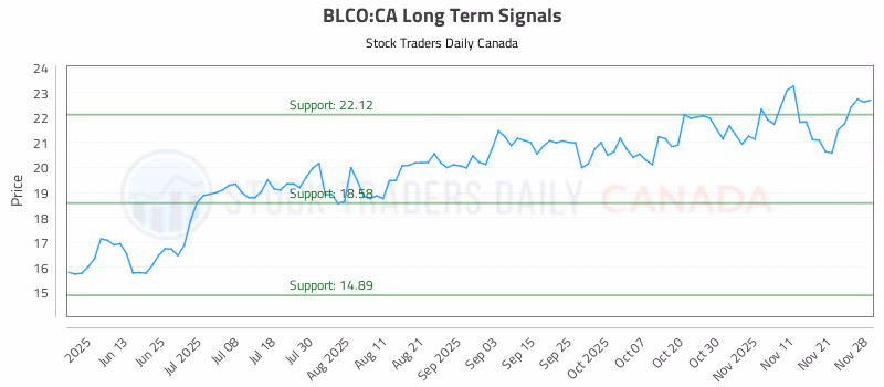 Stock Chart for BLCO:CA