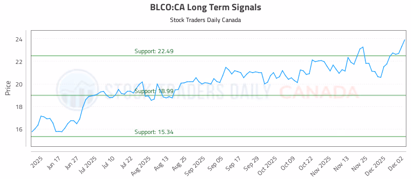 Stock Chart for BLCO:CA