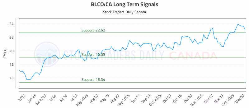 Stock Chart for BLCO:CA