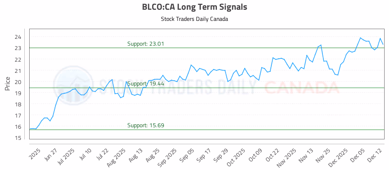 Stock Chart for BLCO:CA