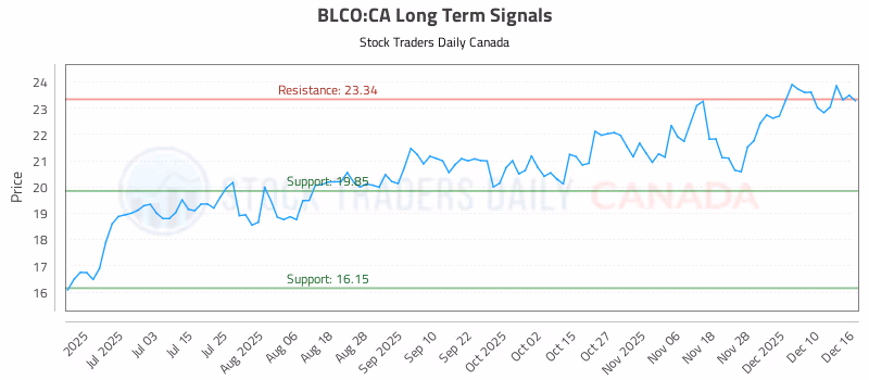 Stock Chart for BLCO:CA