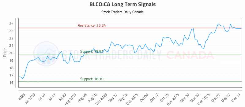 Stock Chart for BLCO:CA