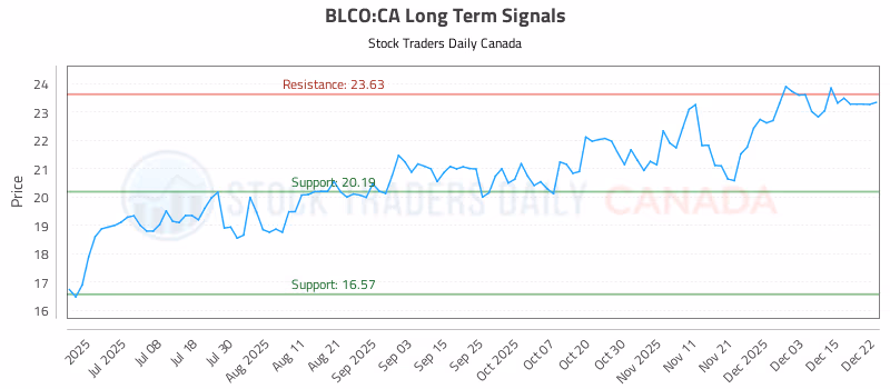Stock Chart for BLCO:CA