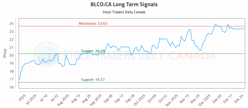 Stock Chart for BLCO:CA