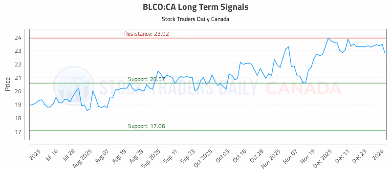 Stock Chart for BLCO:CA