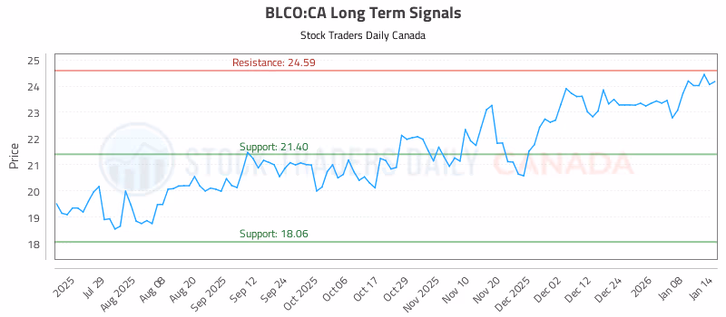 Stock Chart for BLCO:CA